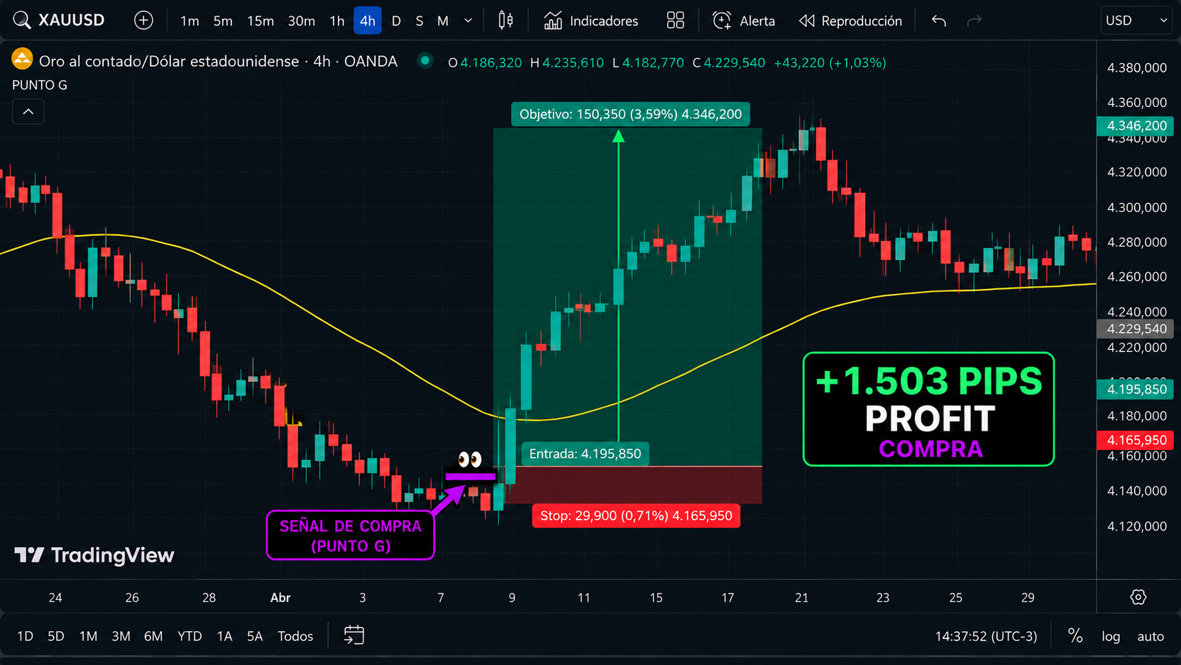 Señal de compra Punto G en XAU/USD con +1.503 pips de profit