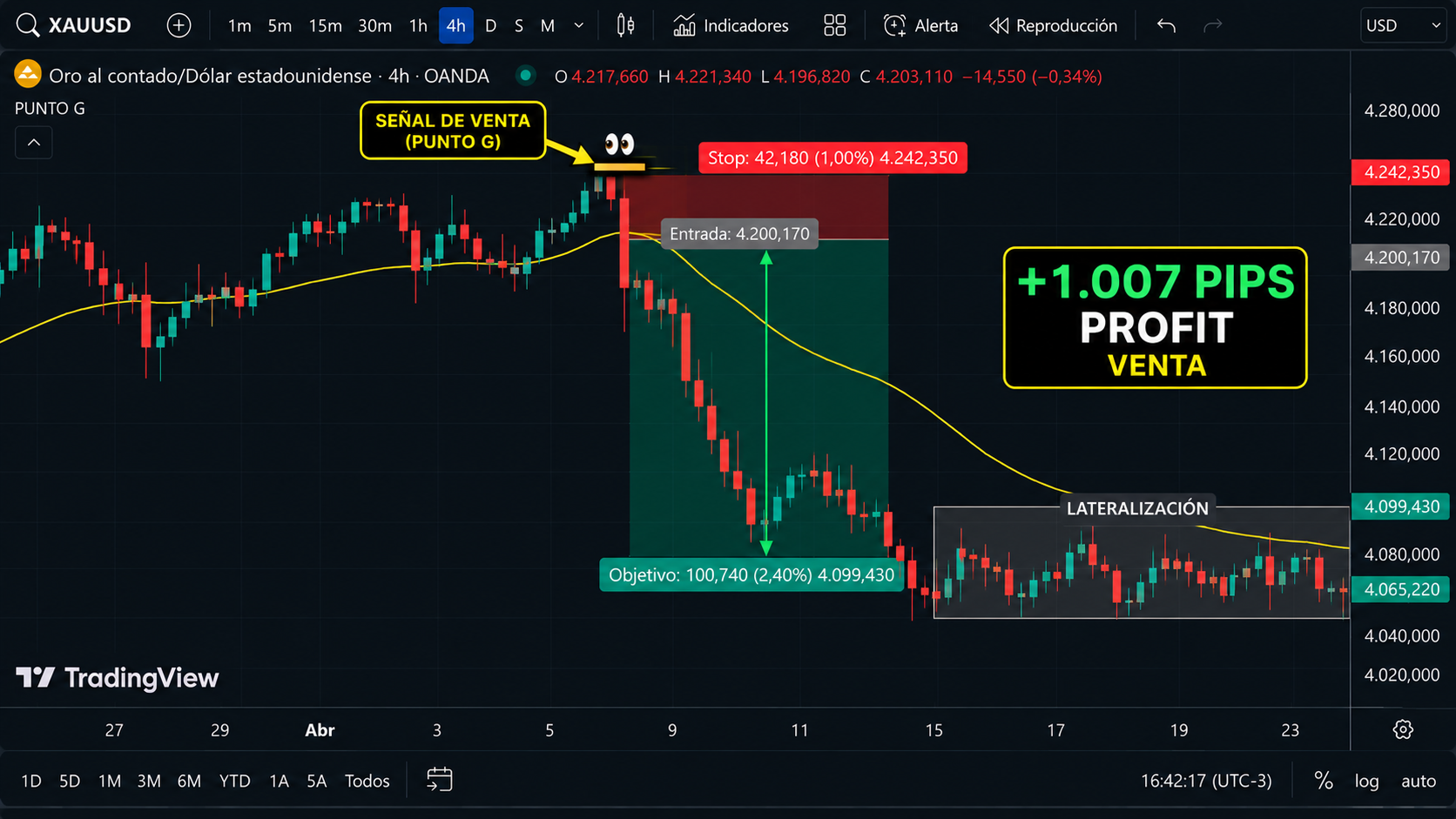 Señal de venta Punto G en XAU/USD con +1.007 pips de profit